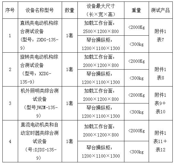 表1：名稱、規(guī)格、數(shù)量