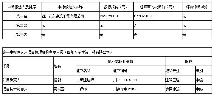 中標(biāo)候選人