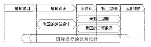 國(guó)內(nèi)外建筑設(shè)計(jì)服務(wù)范圍比較