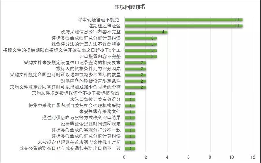 違規(guī)問(wèn)題排名