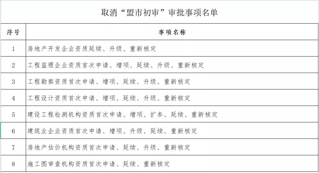 企業(yè)資質(zhì)變更由“承諾件”變?yōu)?ldquo;即辦件”！該地發(fā)文