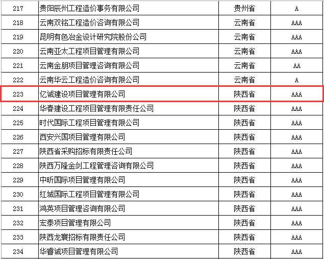 奮楫前行，再創(chuàng)佳績(jī)|億誠(chéng)管理榮獲2021年度中價(jià)協(xié)工程造價(jià)咨詢企業(yè)信用評(píng)價(jià)AAA級(jí)