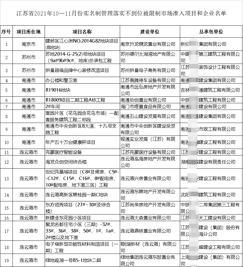 住建廳通報(bào)19個(gè)項(xiàng)目！19家施工企業(yè)不得參與招投標(biāo)、限制準(zhǔn)入、重點(diǎn)監(jiān)管！