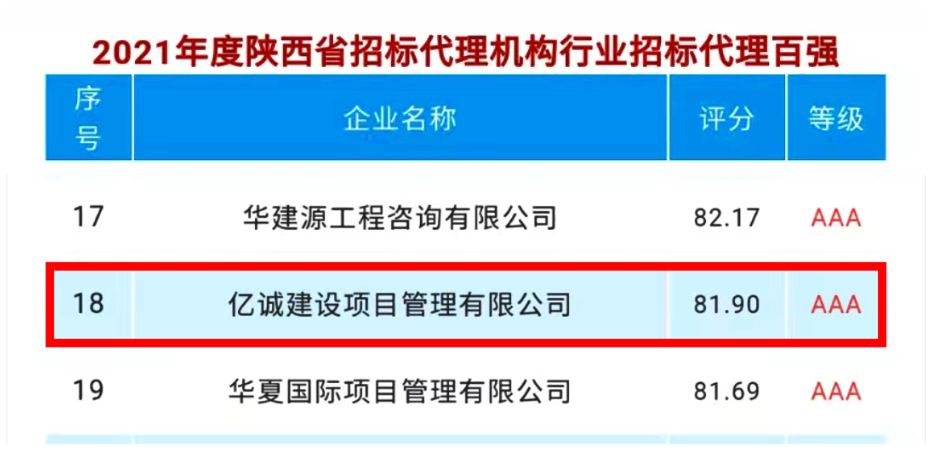 喜訊｜億誠管理榮登2021年度陜西省招標(biāo)代理機(jī)構(gòu)百強(qiáng)第十八位