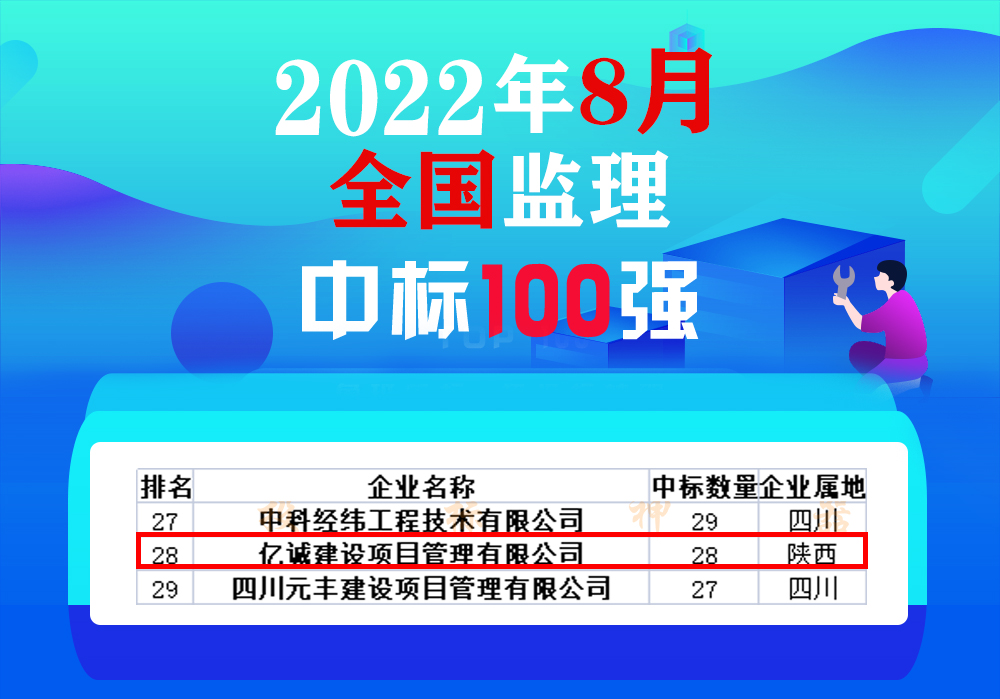 8月全國監(jiān)理中標100強，億誠管理位居28