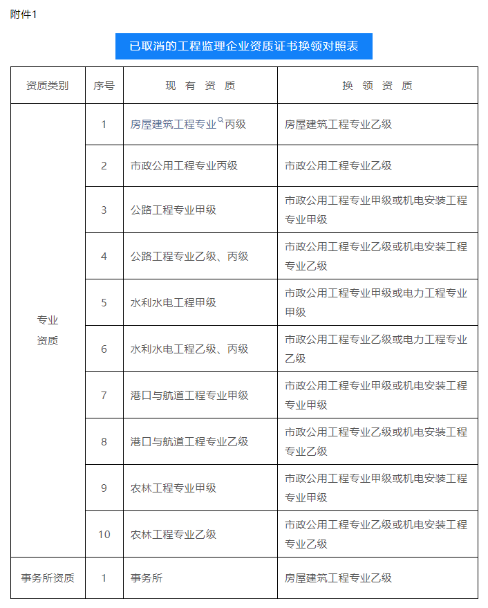 已取消的工程監(jiān)理企業(yè)資質證書換領對照表.png