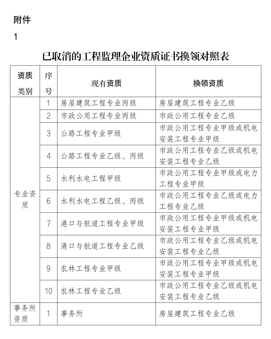 已取消的工程監(jiān)理企業(yè)資質(zhì)證書(shū)換領(lǐng)對(duì)照表.png